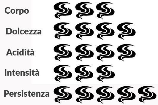 tabella valori organolettici miscela Armonico lavazza compatibile nespresso