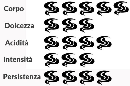 Scheda organolettica Capsule Lavazza compatibili Nespresso miscela Colombia